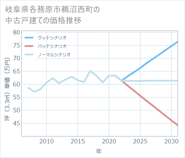 岐阜県各務原市鵜沼西町の中古戸建て価格推移