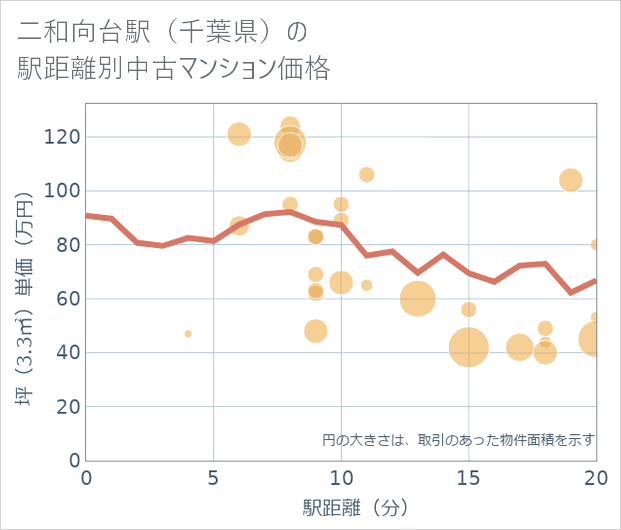 二和向台駅（千葉県）の徒歩距離別の中古マンション坪単価