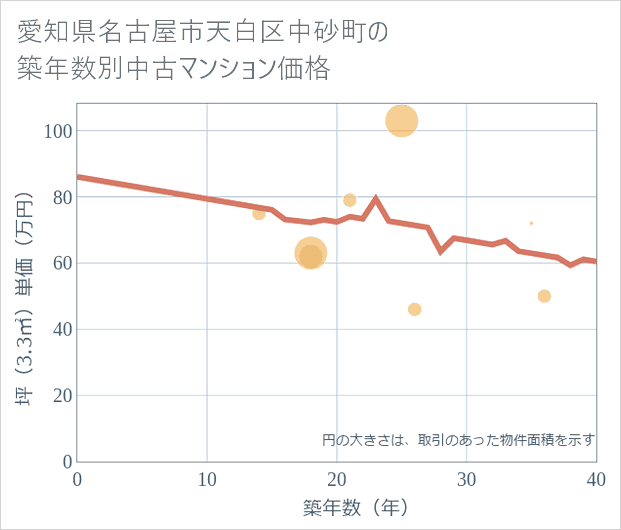 愛知県名古屋市天白区中砂町の築年数別の中古マンション坪単価