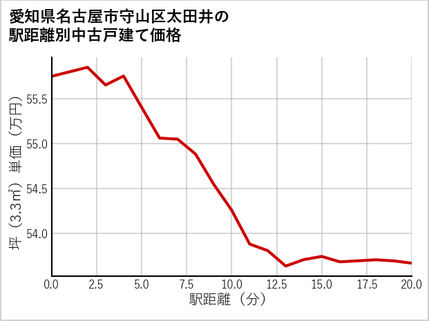 愛知県名古屋市守山区太田井の徒歩距離別の中古戸建て坪単価