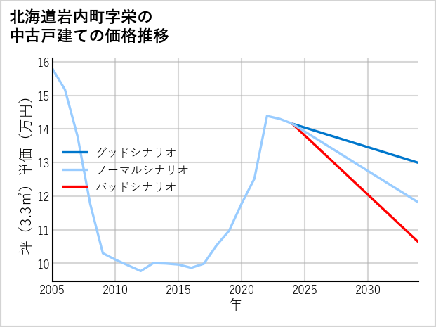 北海道岩内町栄の中古戸建て価格推移