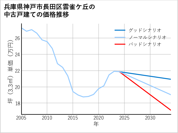 兵庫県神戸市長田区雲雀ケ丘の中古戸建て価格推移