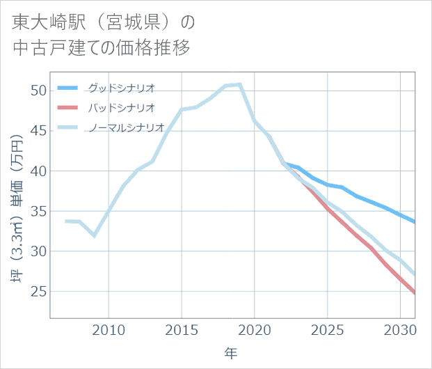 東大崎駅(宮城県)の中古戸建て価格推移