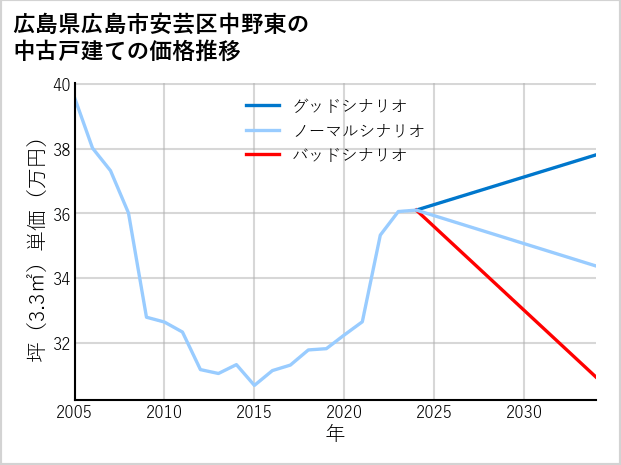 広島県広島市安芸区中野東の中古戸建て価格推移