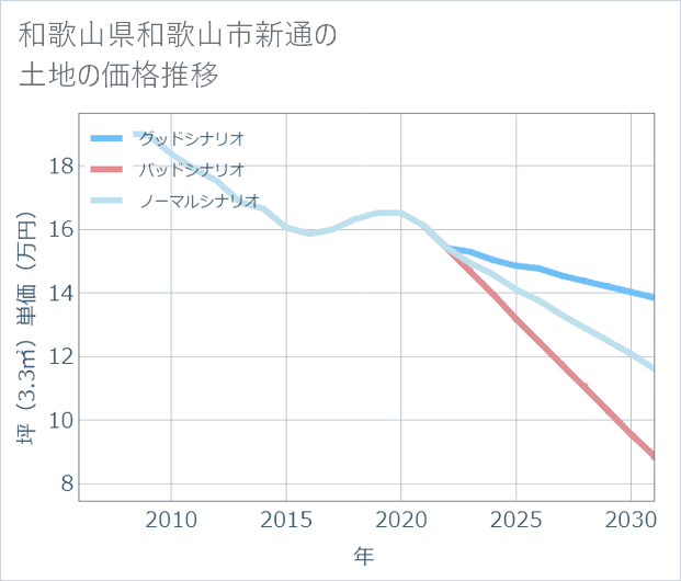 和歌山県和歌山市新通の土地価格推移