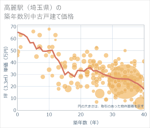 高麗駅(埼玉県)の築年数別の中古戸建て坪単価