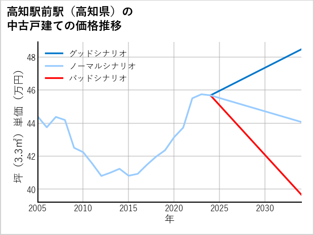 高知駅前駅（高知県）の中古戸建て価格推移