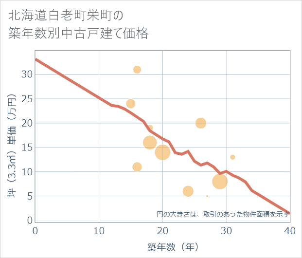 北海道白老町栄町の築年数別の中古戸建て坪単価