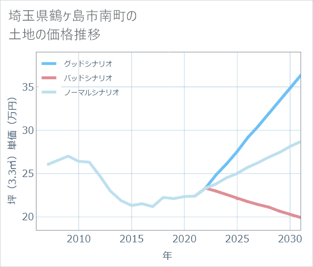 埼玉県鶴ケ島市南町の土地価格推移