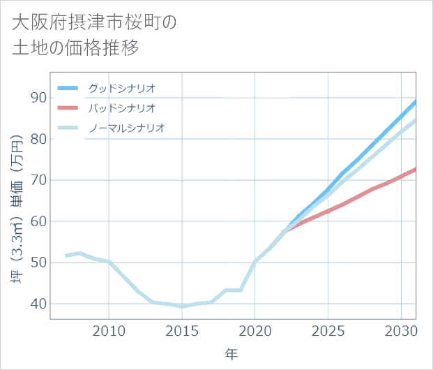 大阪府摂津市桜町の土地価格推移
