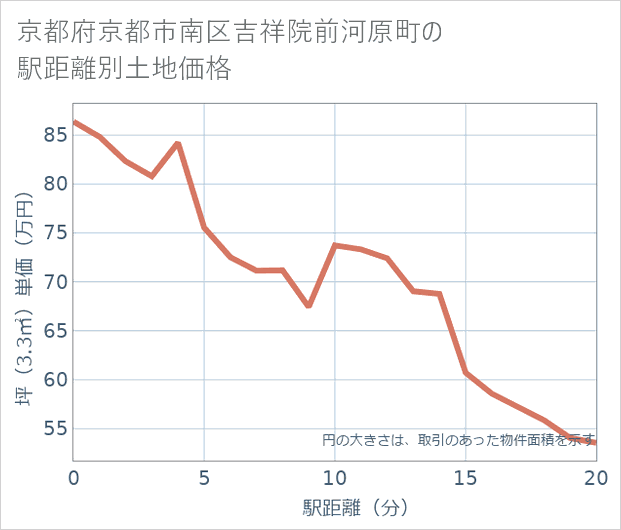 京都府京都市南区吉祥院前河原町の徒歩距離別の土地坪単価