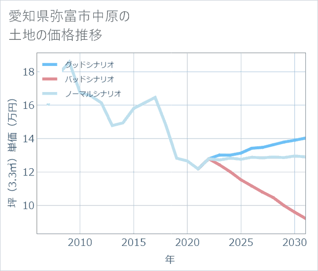 愛知県弥富市中原の土地価格推移