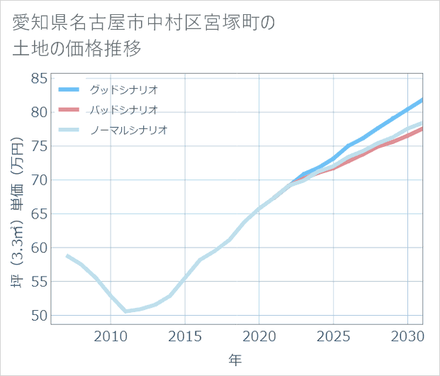愛知県名古屋市中村区宮塚町の土地価格推移