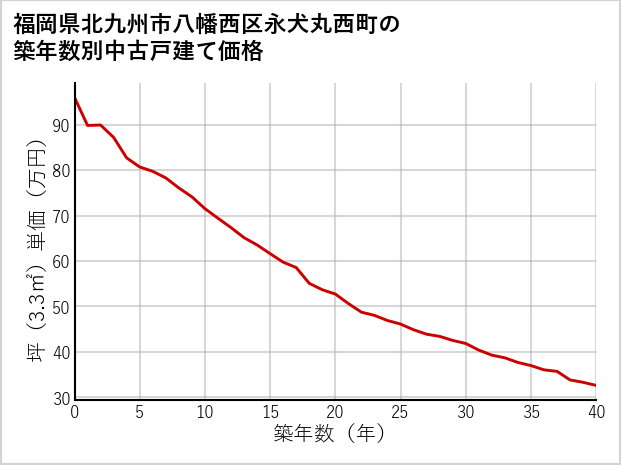 福岡県北九州市八幡西区永犬丸西町の築年数別の中古戸建て坪単価