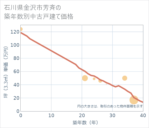石川県金沢市芳斉の築年数別の中古戸建て坪単価