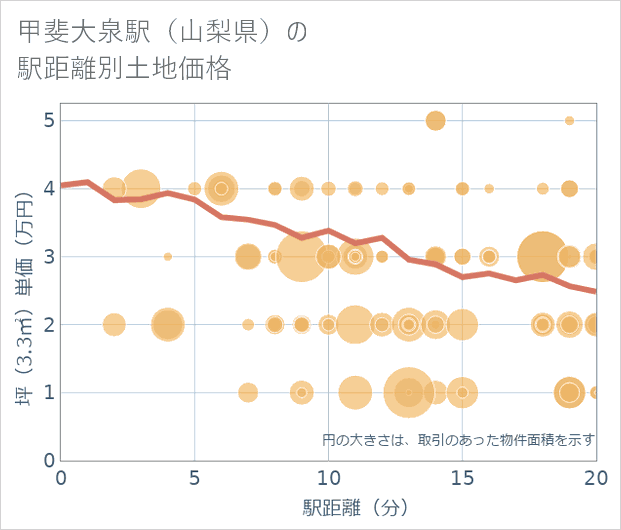 甲斐大泉駅（山梨県）の徒歩距離別の土地坪単価