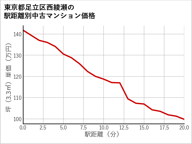 東京都足立区西綾瀬の徒歩距離別の中古マンション坪単価