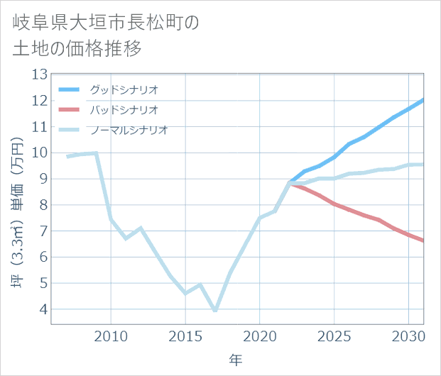 岐阜県大垣市長松町の土地価格推移