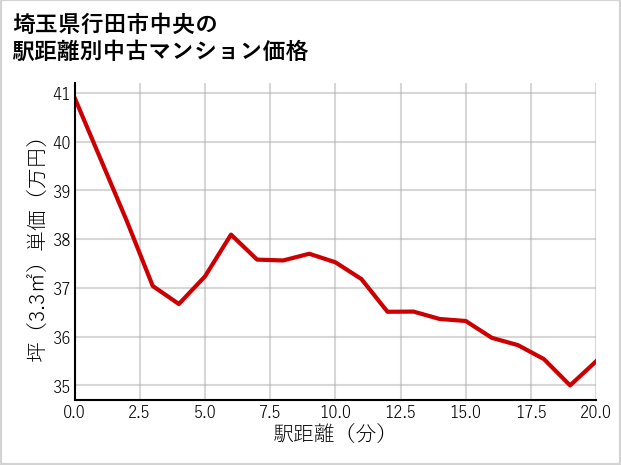 埼玉県行田市中央の徒歩距離別の中古マンション坪単価
