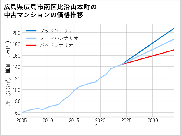 広島県広島市南区比治山本町の中古マンション価格推移