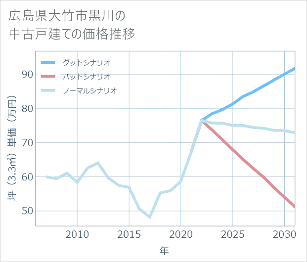 広島県大竹市黒川の中古戸建て価格推移