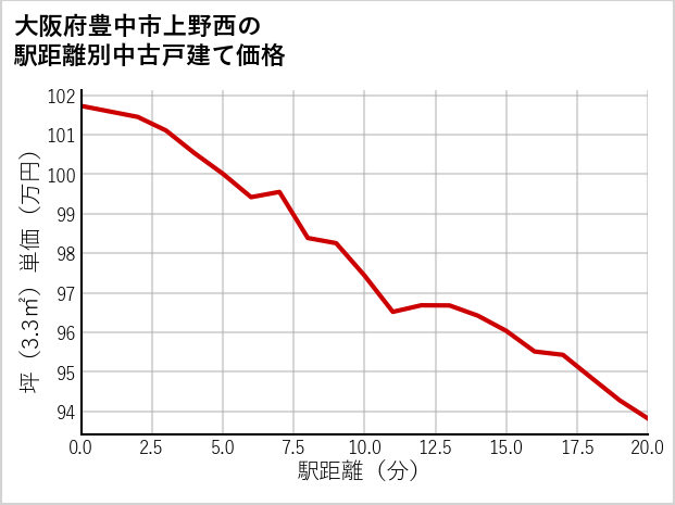 大阪府豊中市上野西の徒歩距離別の中古戸建て坪単価