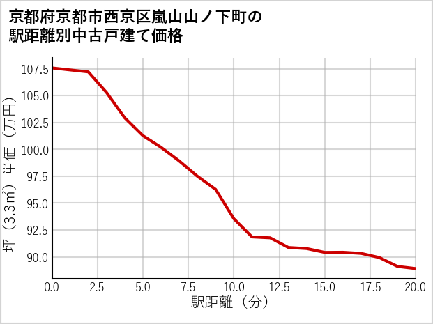 京都府京都市西京区嵐山山ノ下町の徒歩距離別の中古戸建て坪単価