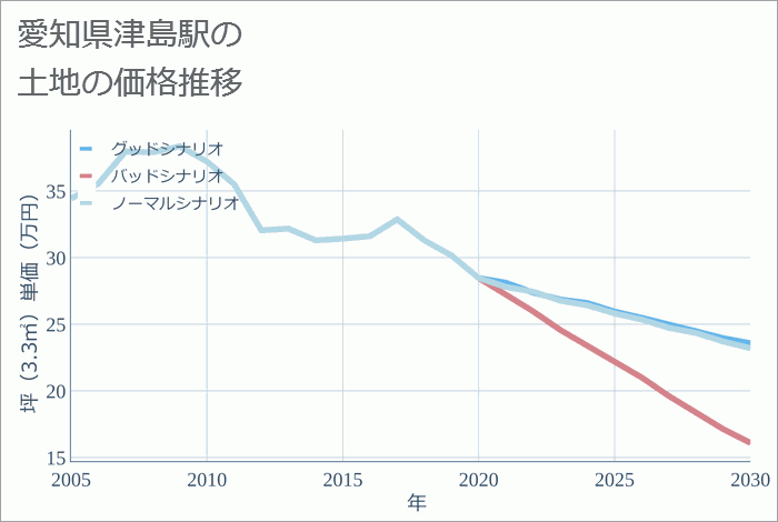 津島駅（愛知県）の土地価格推移