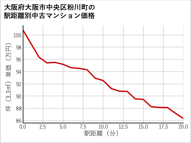 大阪府大阪市中央区粉川町の徒歩距離別の中古マンション坪単価