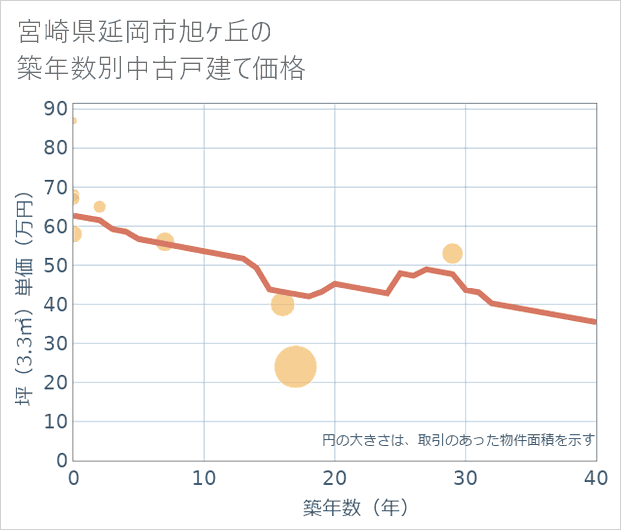 宮崎県延岡市旭ケ丘の築年数別の中古戸建て坪単価