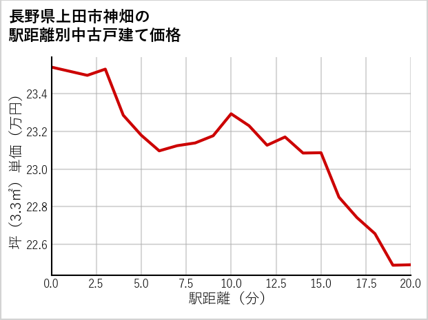 長野県上田市神畑の徒歩距離別の中古戸建て坪単価