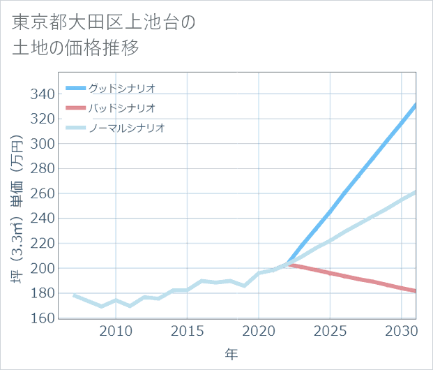 東京都大田区上池台の土地価格推移