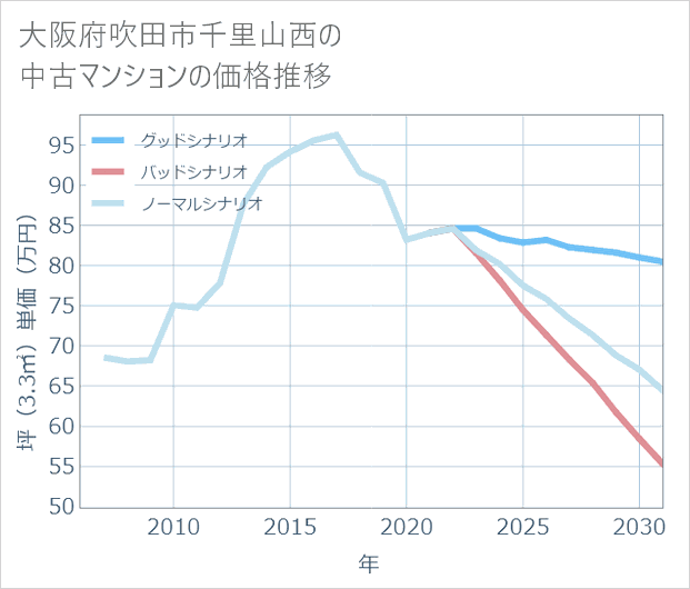 大阪府吹田市千里山西の中古マンション価格推移