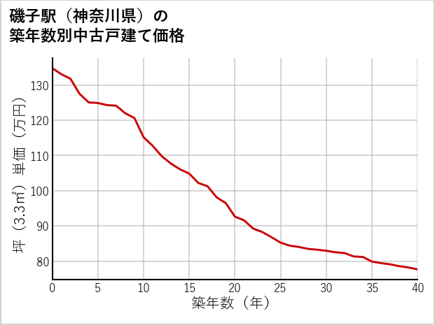 磯子駅（神奈川県）の築年数別の中古戸建て坪単価