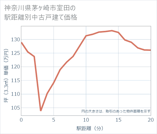 神奈川県茅ケ崎市室田の徒歩距離別の中古戸建て坪単価
