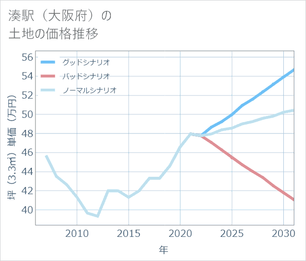 湊駅(大阪府)の土地価格推移