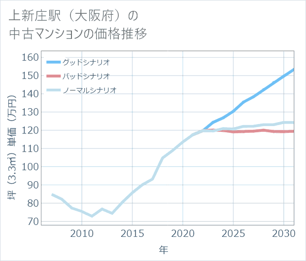上新庄駅(大阪府)の中古マンション価格推移