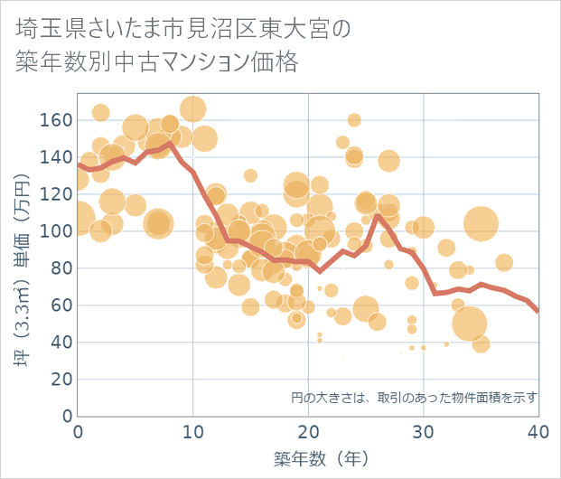 埼玉県さいたま市見沼区東大宮の築年数別の中古マンション坪単価