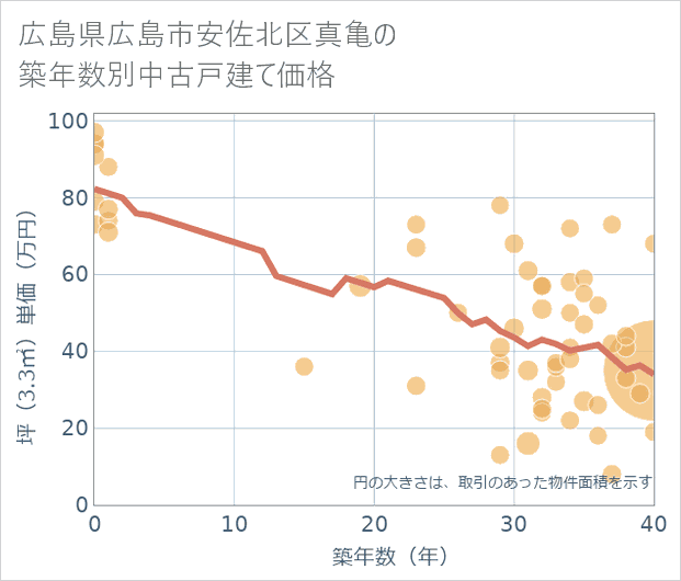 広島県広島市安佐北区真亀の築年数別の中古戸建て坪単価