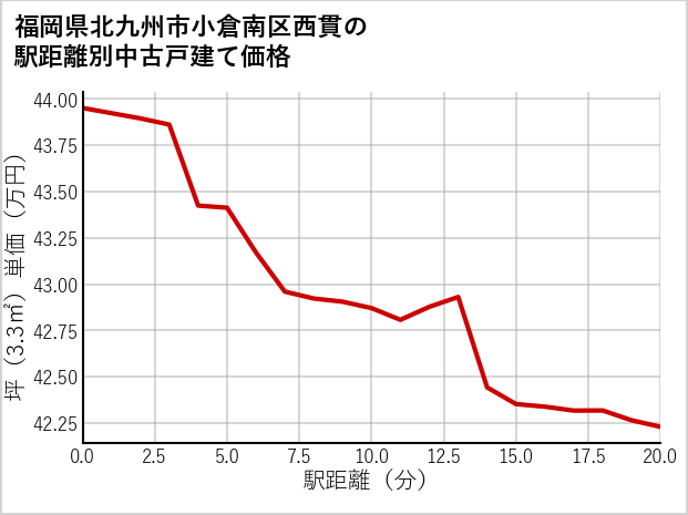 福岡県北九州市小倉南区西貫の徒歩距離別の中古戸建て坪単価