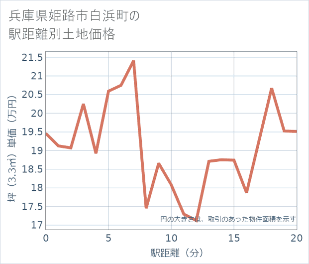 兵庫県姫路市白浜町の徒歩距離別の土地坪単価