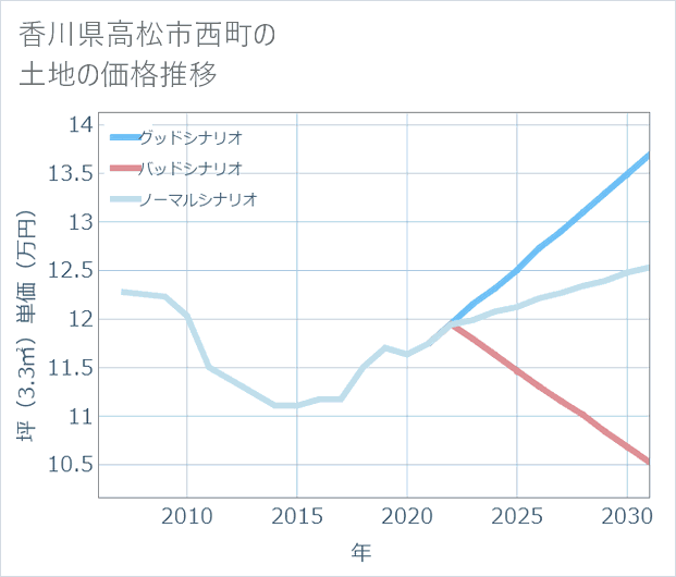 香川県高松市西町の土地価格推移