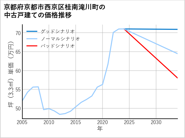 京都府京都市西京区桂南滝川町の中古戸建て価格推移