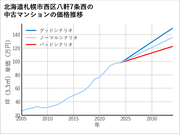 北海道札幌市西区八軒7条西の中古マンション価格推移