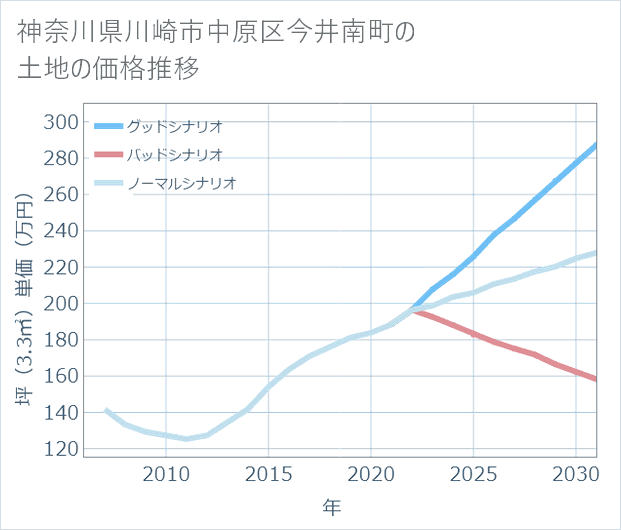 神奈川県川崎市中原区今井南町の土地価格推移