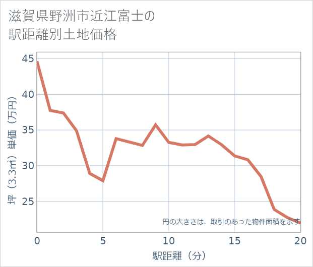 滋賀県野洲市近江富士の徒歩距離別の土地坪単価