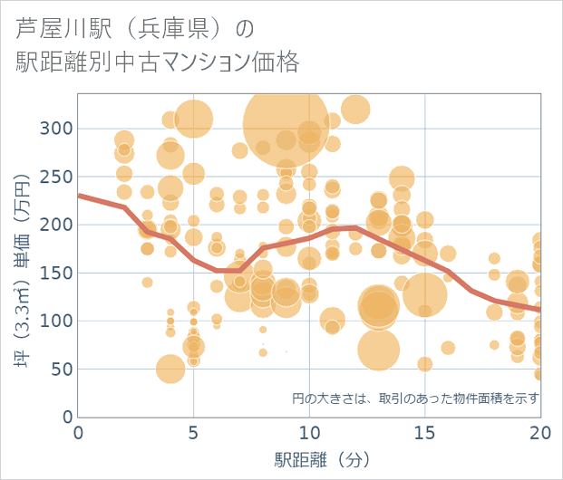 芦屋川駅(兵庫県)の徒歩距離別の中古マンション坪単価