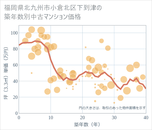 福岡県北九州市小倉北区下到津の築年数別の中古マンション坪単価