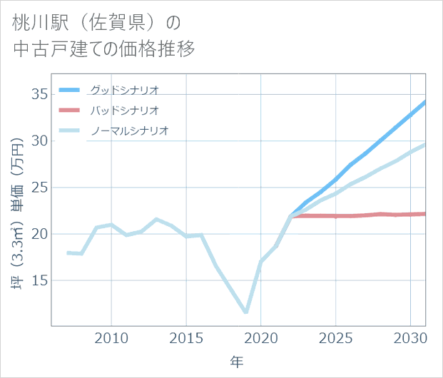桃川駅(佐賀県)の中古戸建て価格推移