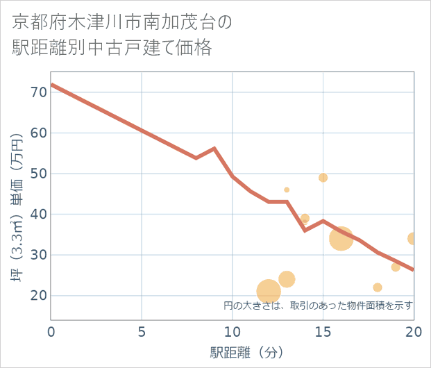 京都府木津川市南加茂台の徒歩距離別の中古戸建て坪単価
